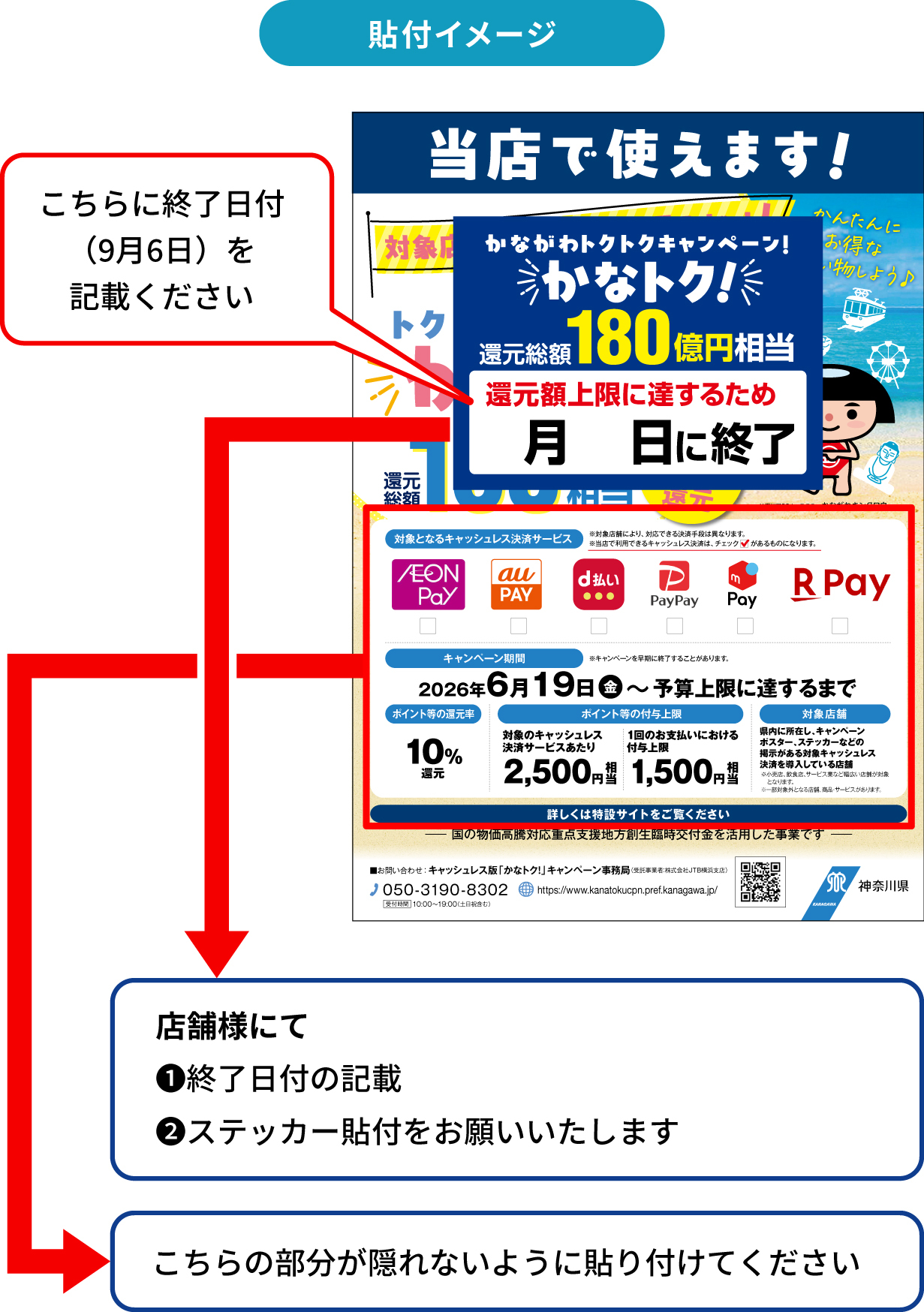貼付イメージ／こちらに終了日付を記載ください／店舗様にて／１．終了日付の記載／２．シール貼付をお願いいたします／こちらの部分が隠れないように貼り付けてください／ハガキのイメージ画像