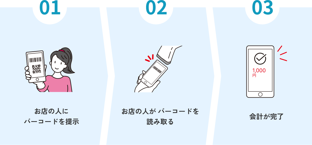 お店の人にバーコードを提示、お店の人がバーコードを読み取る、会計が完了