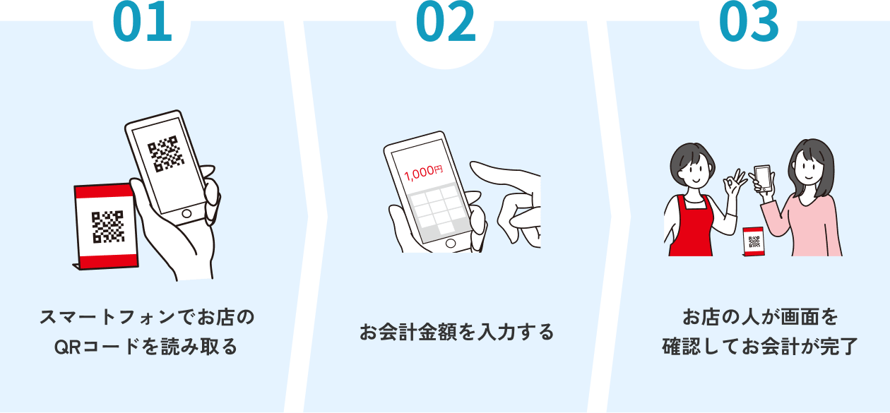 スマートフォンでお店のQRコードを読み取る、お会計金額を入力する、お店の人が画面を確認してお会計が完了
